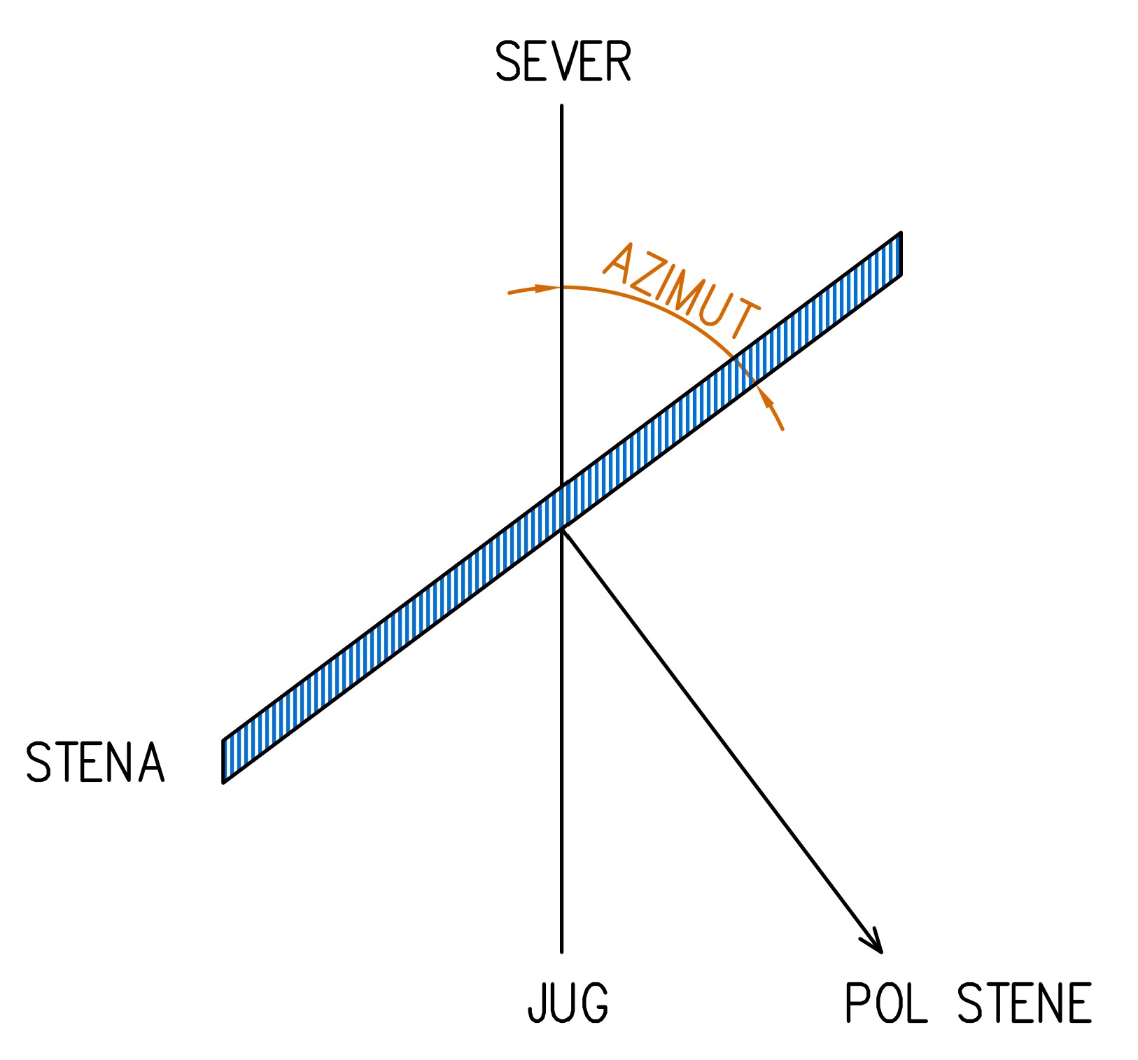 Prikaz azimuta vertikalne stene