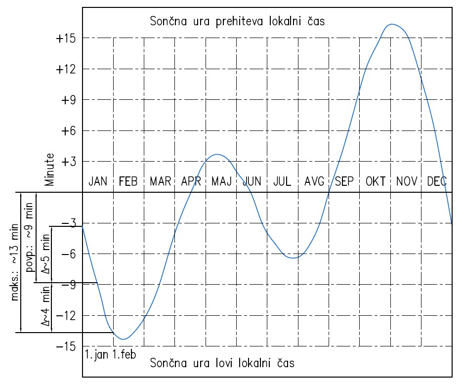 korekcija časovne enačbe