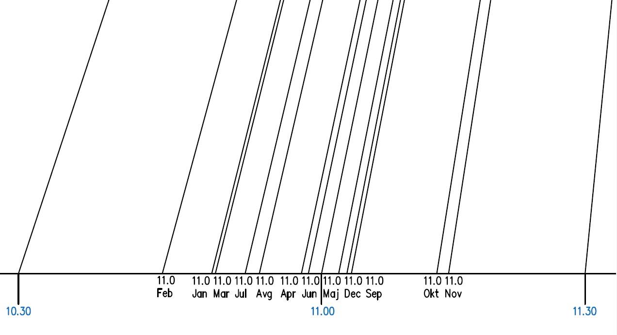 korekcija številčnice