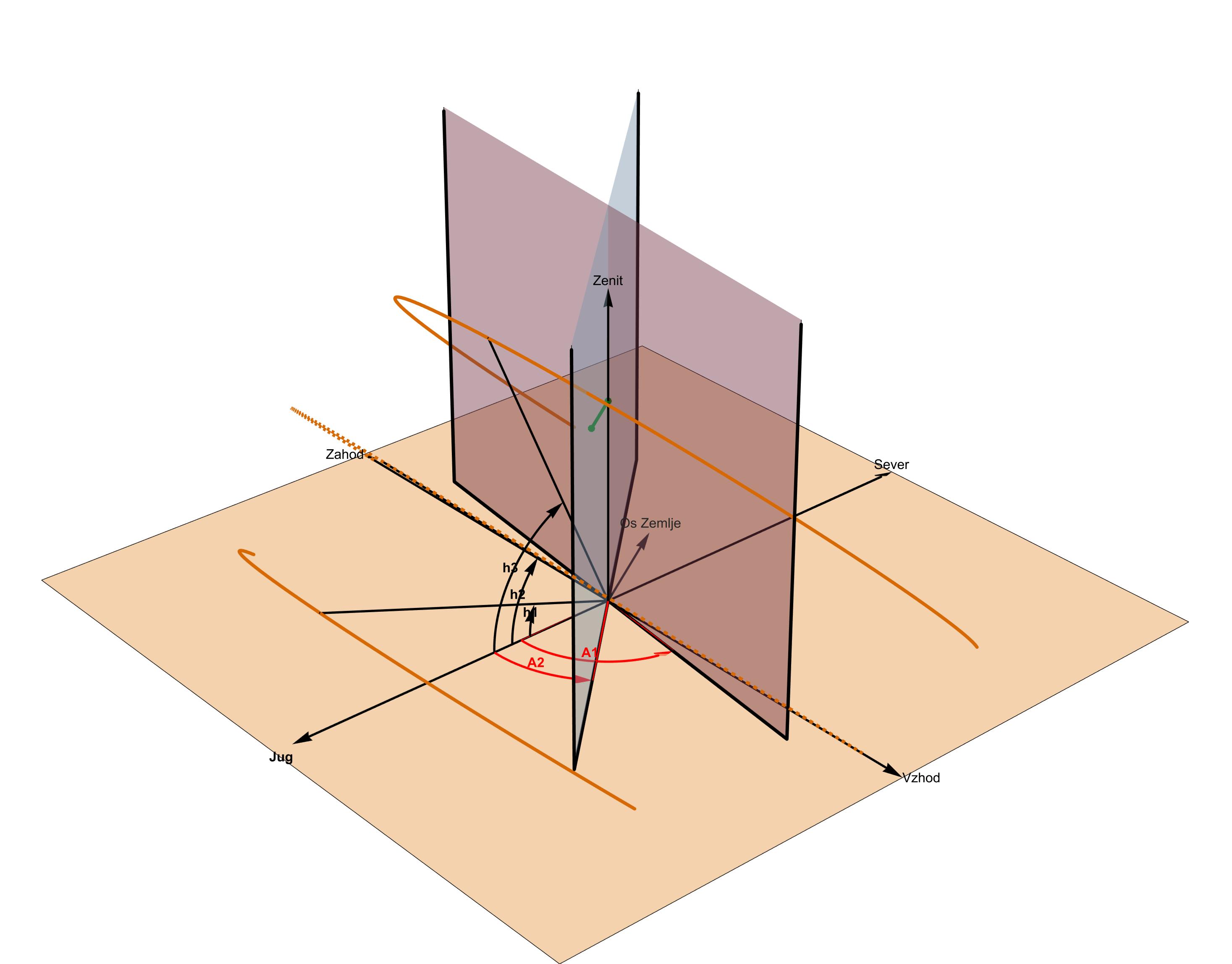 Prikaz dveh orientacij sten A1 in A2, Sončevih poti ter urnih točk sence