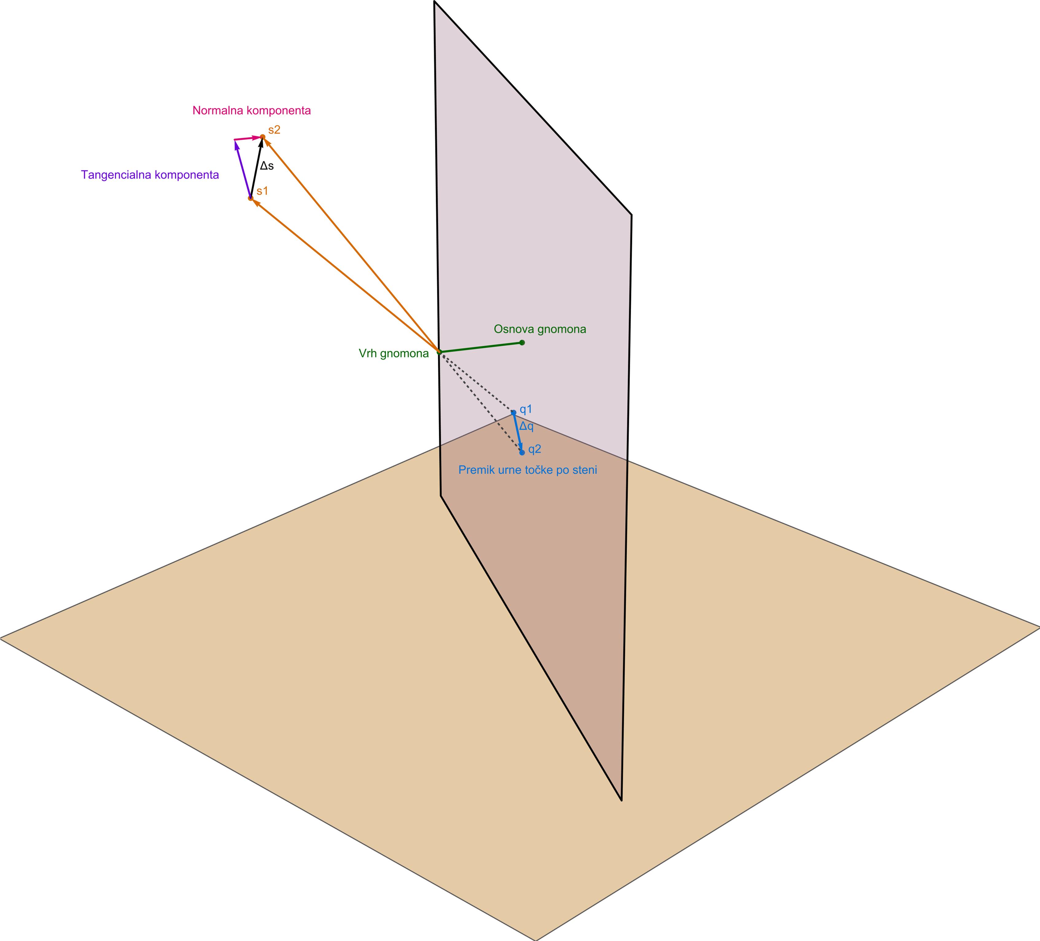 Razstavitev spremembe smeri Sonca na tangencialno in normalno komponento glede na ravnino stene
