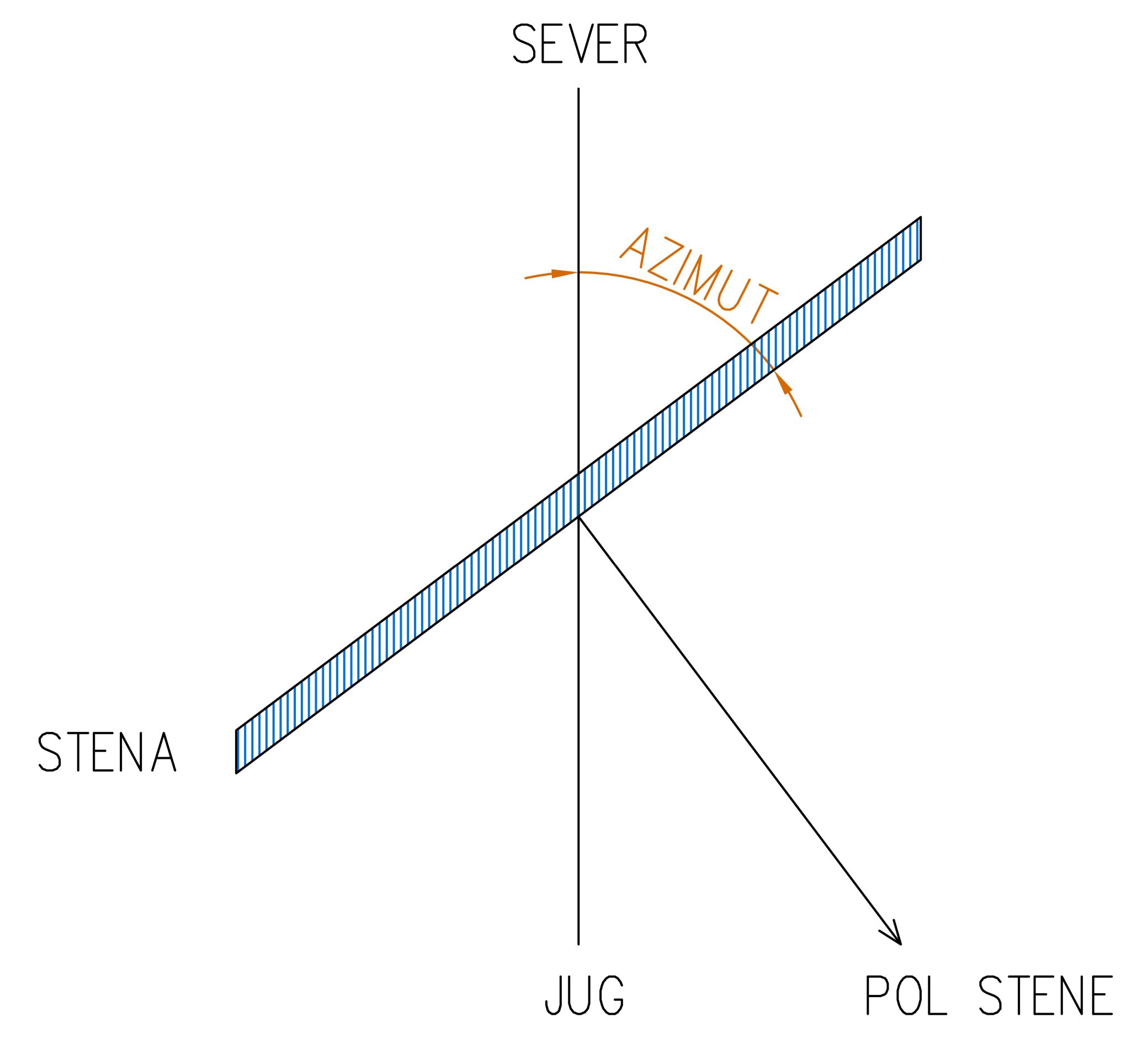 Prikaz azimuta vertikalne stene