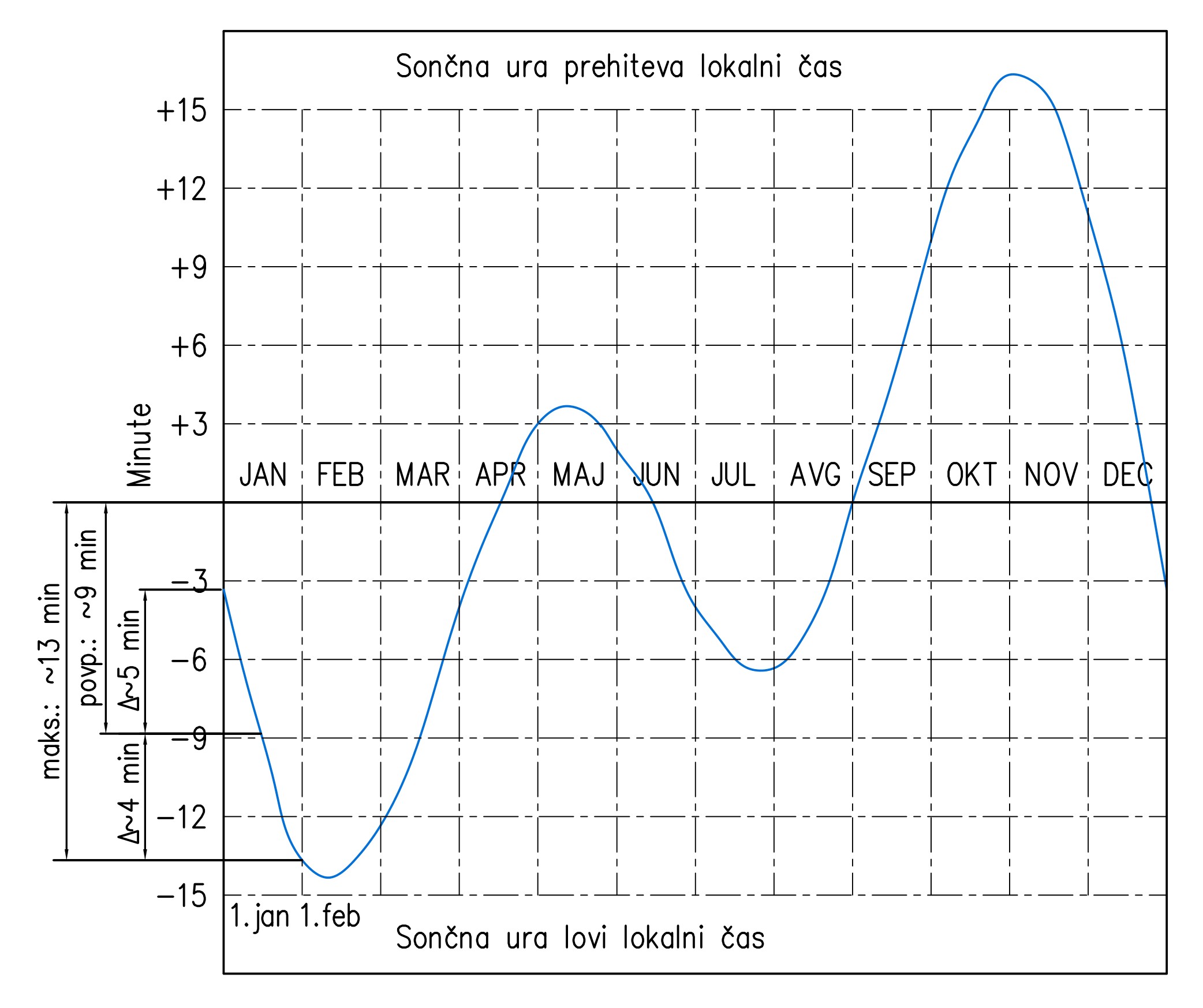 Korekcija časovne enačbe