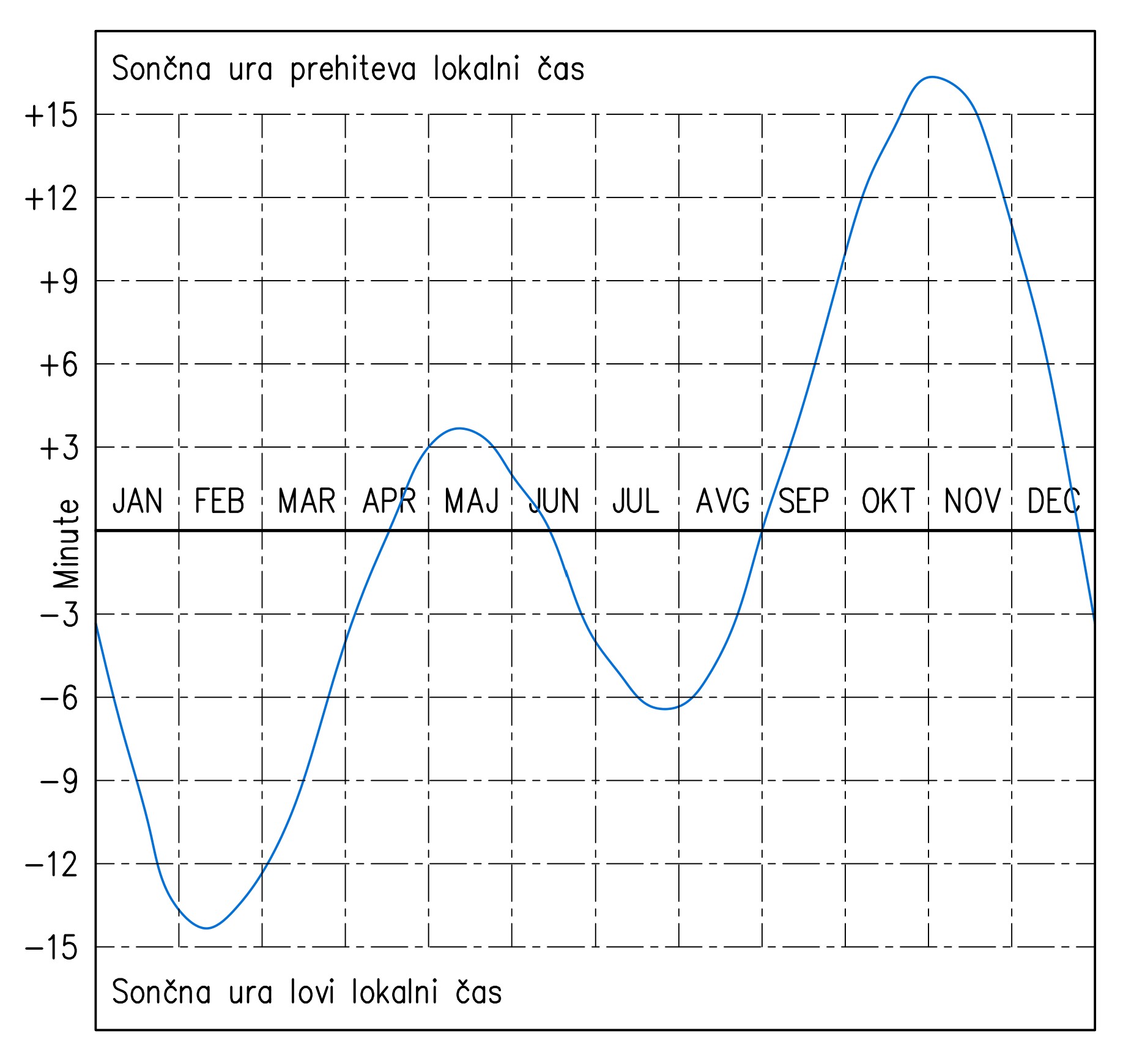 Graf časovne enačbe