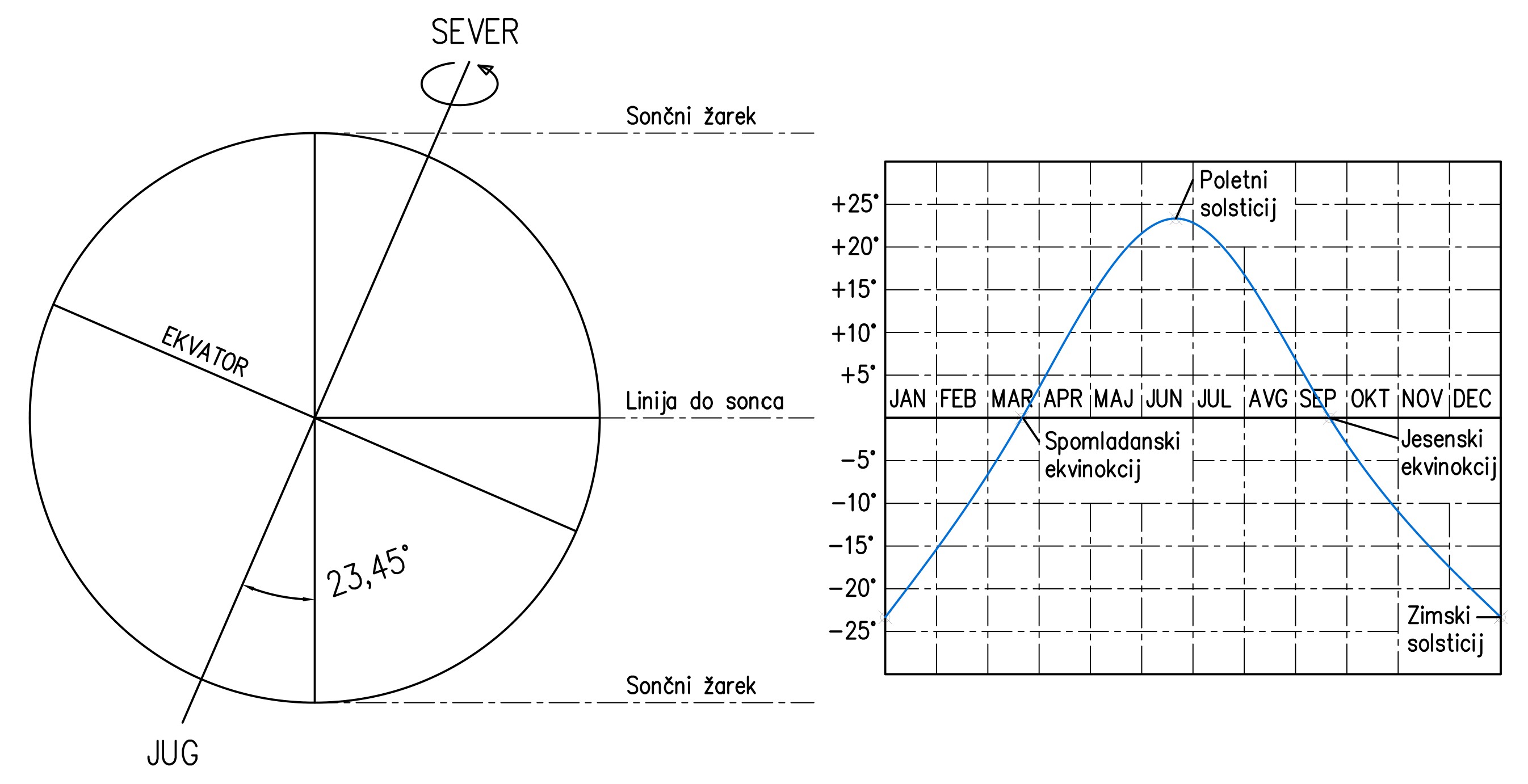 Graf deklinacije Sonca