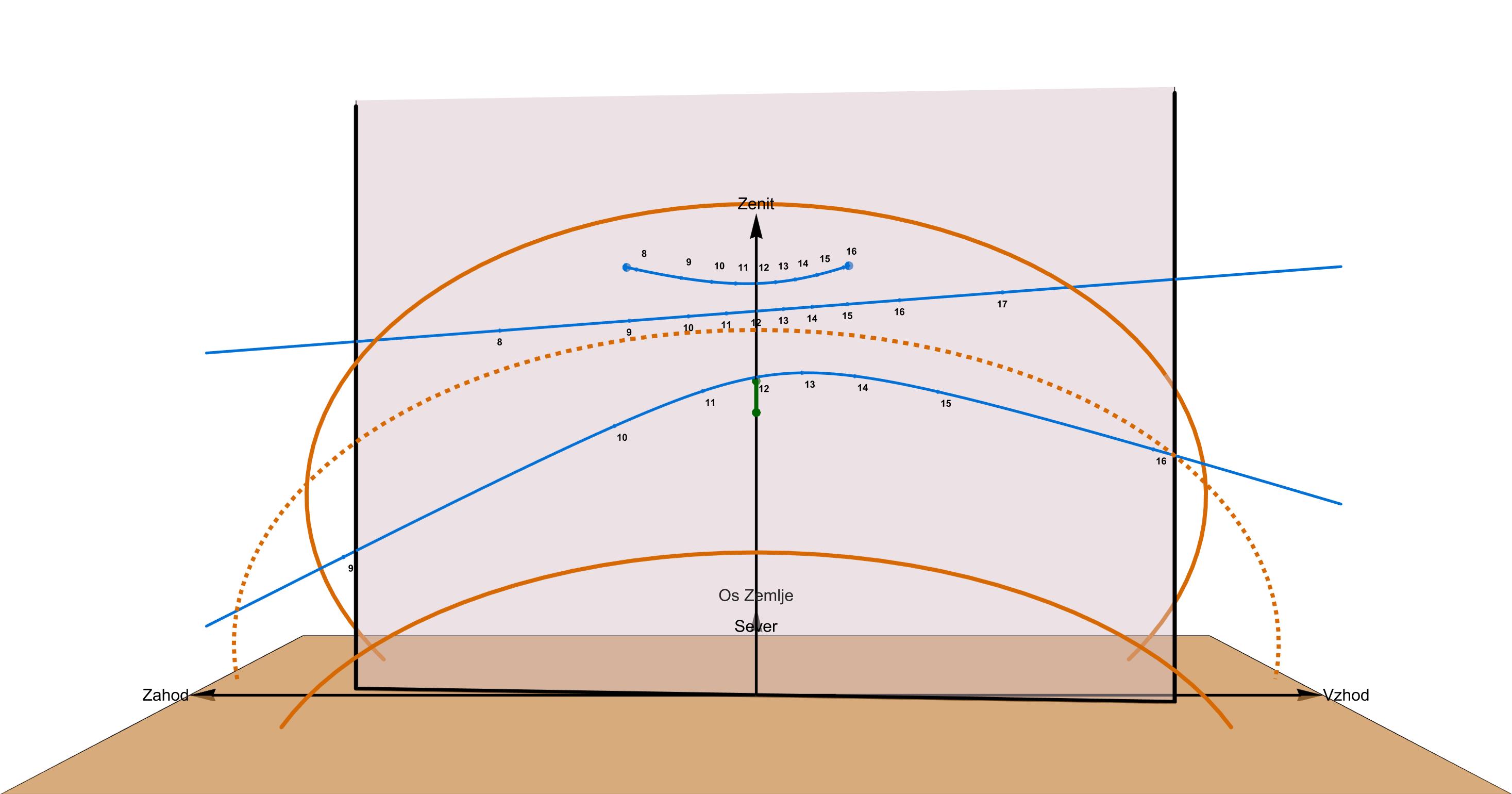 Prikaz krivulj sence in urnih točk na steni A1